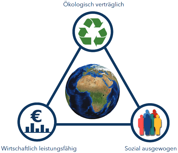 images/Nachhaltigkeit/Zieldreick dNhk.png
